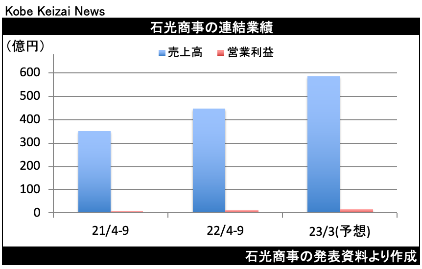 20230210石光商事