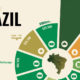 ブラジルのトップ 10 大企業 10 月 10 日シェア